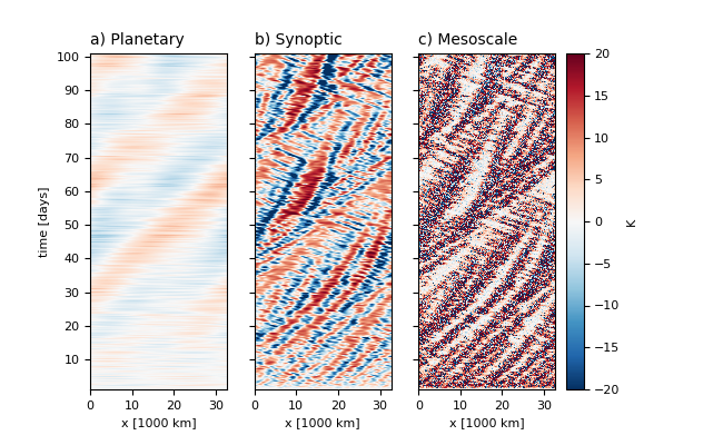 The Multiscale Impacts Of Organized Convection In Global 2d Cloud Resolving Models Noah Brenowitz